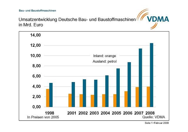 09_02_17_PI_Konjunktur_Bau__und_Baustoffmaschinen_1.jpg