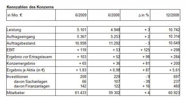 bilfinger_berger_zwischenbericht_kennzahlen.jpg