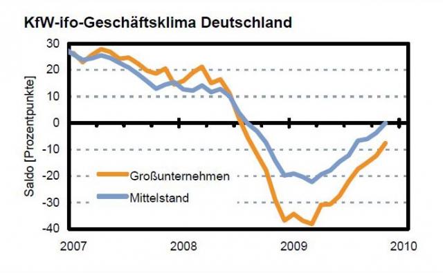 kfw_ifo_geschaeftsklima_mittelstand_01.JPG