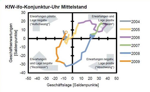 kfw_ifo_geschaeftsklima_mittelstand_02.JPG