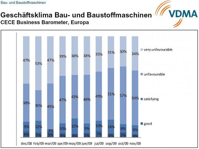 vdma_geschaeftsklima_bau_baustoffmaschinen.JPG