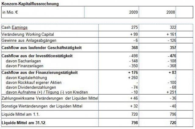 bilfinger_berger_2009_geschaeftsbericht_kapitalflussrechnung.JPG