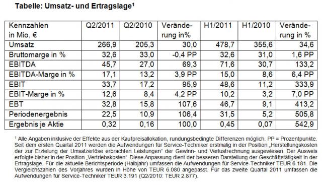 Umsatz_Wacker_Neuson.jpg