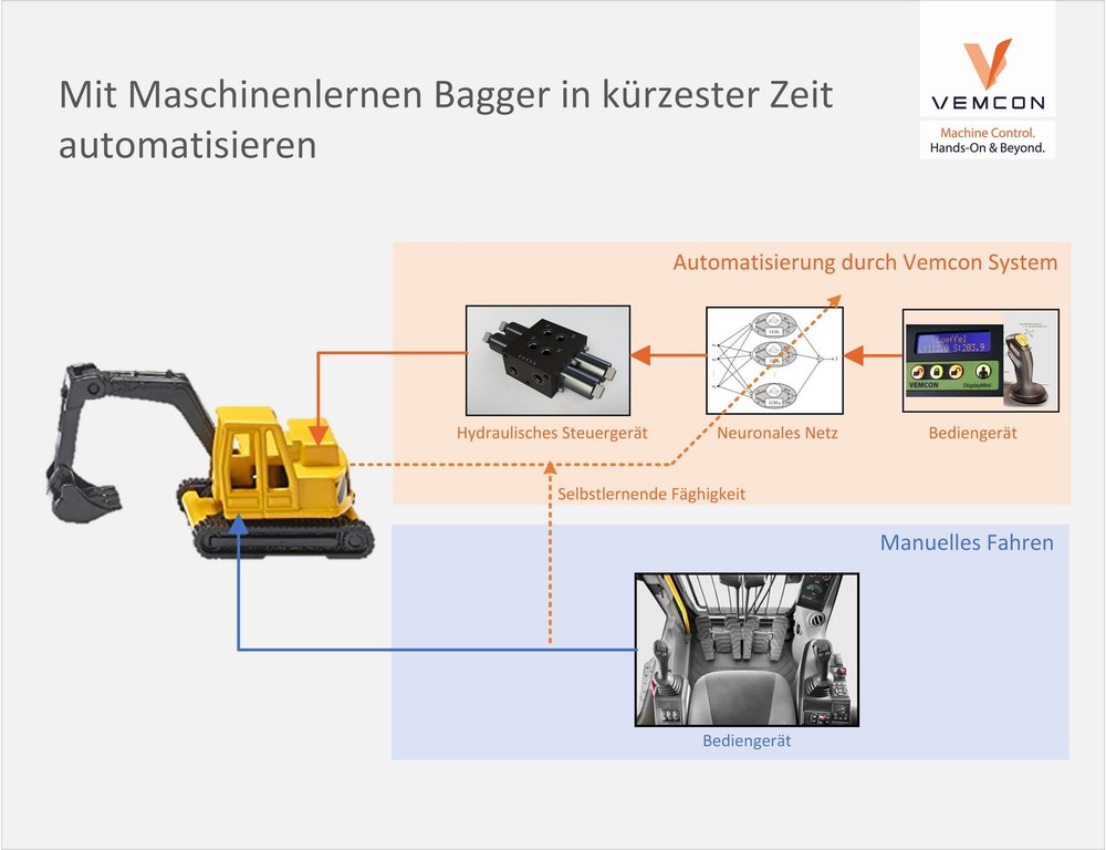 Vemcon-BAUMA Innovationspreis 2018 Abbildung Selbstlernende Bagger 1 (1920).jpg