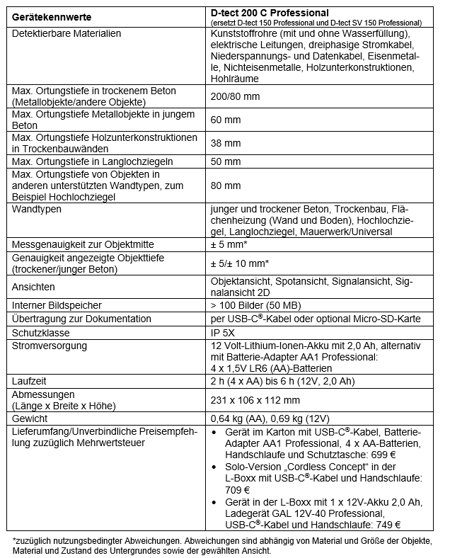 Radar-Detektor mit Leckageortung 